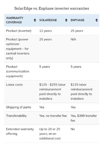 A table with two different types of products.